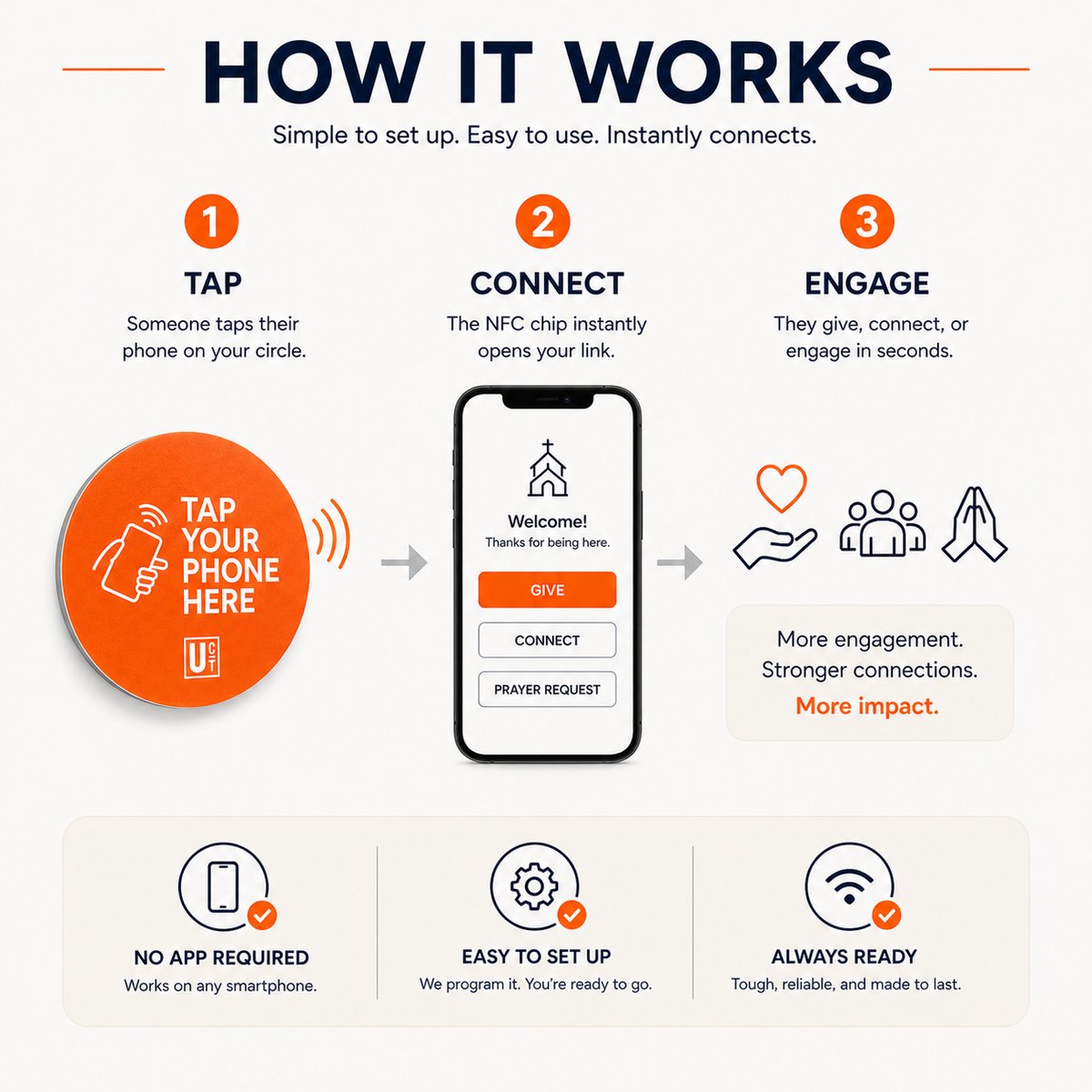Tap to Give Church Sign – NFC Contactless Giving & Visitor Connection | No App, No Fees, Customizable